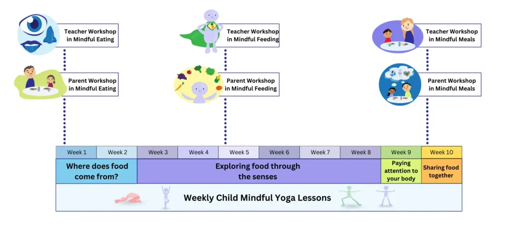 Mindfully Growing curriculum overview graphic